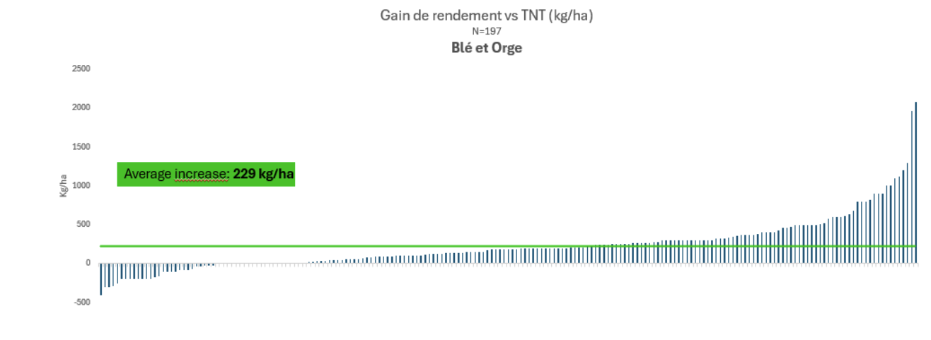 Graphique Blé et Orge