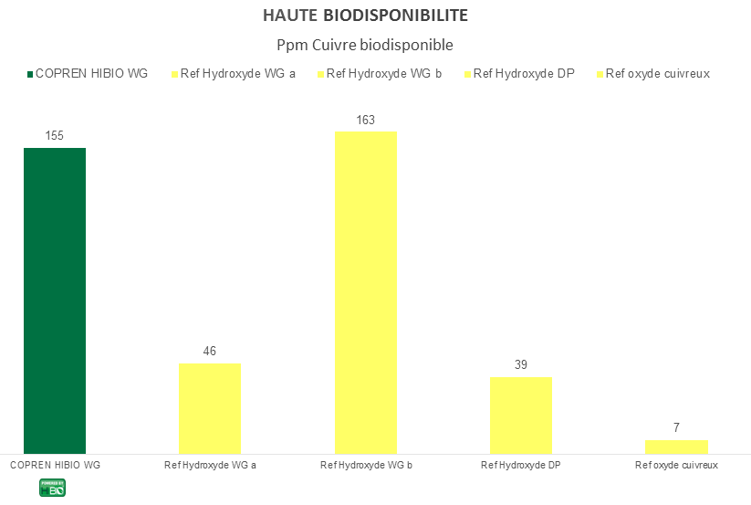 Graphe_COPREN HiBIO WG_Biodisponibilité