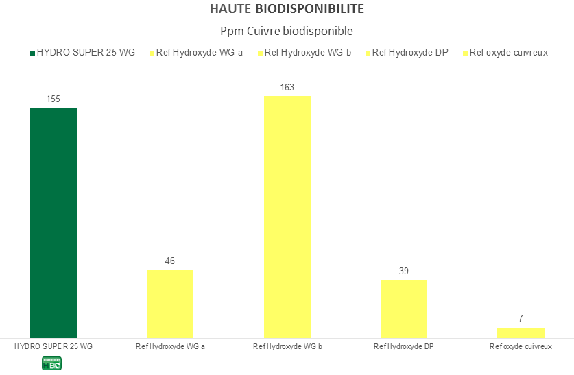 Graphe_HYDRO SUPER 25 WG_Site internet_Biodisponibilité