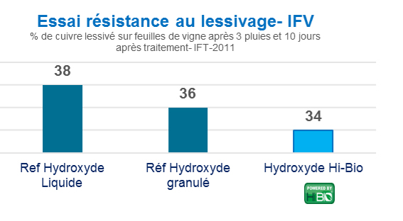 hibio-lessivage